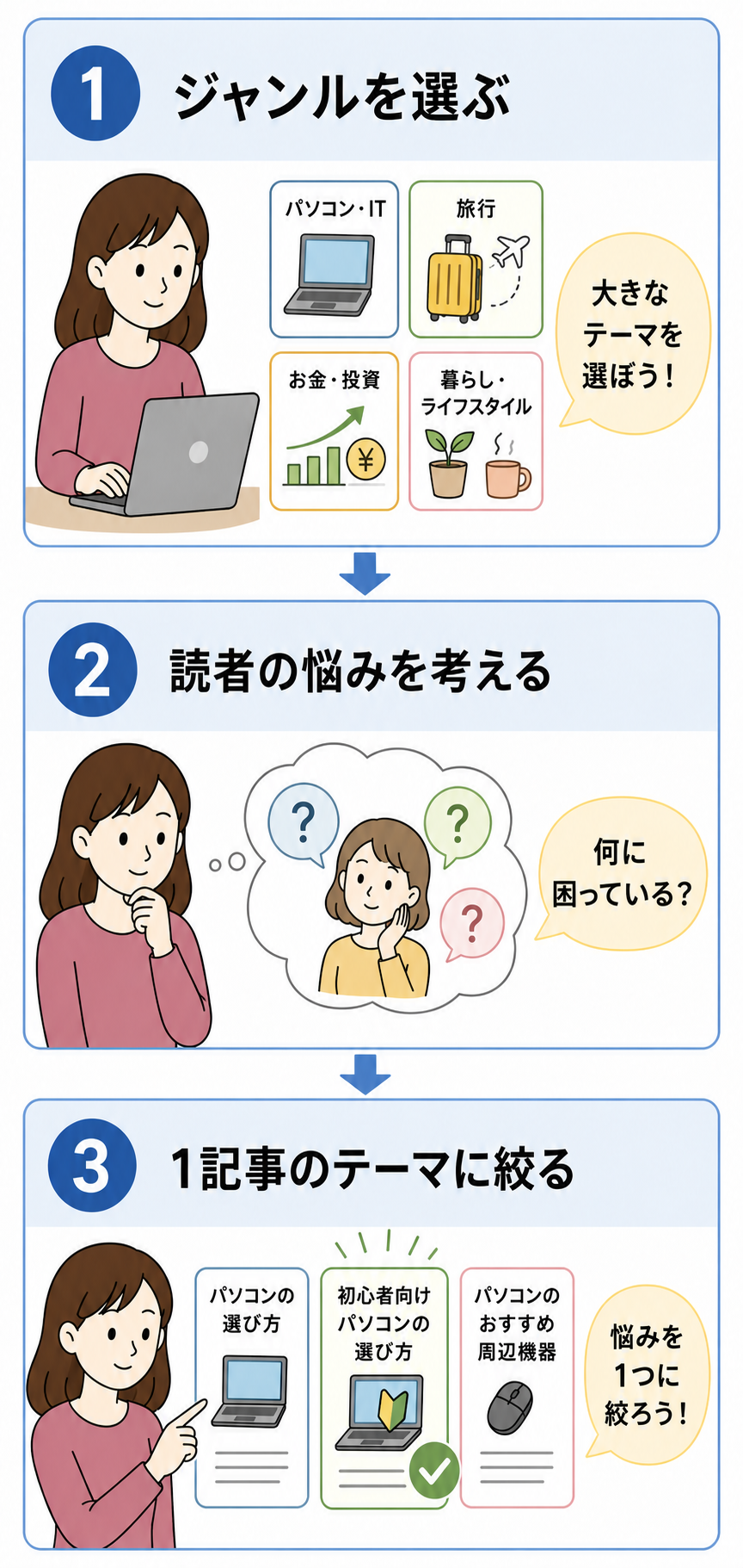 ブログ記事のネタをジャンル、読者の悩み、1記事のテーマの順に絞る流れ
